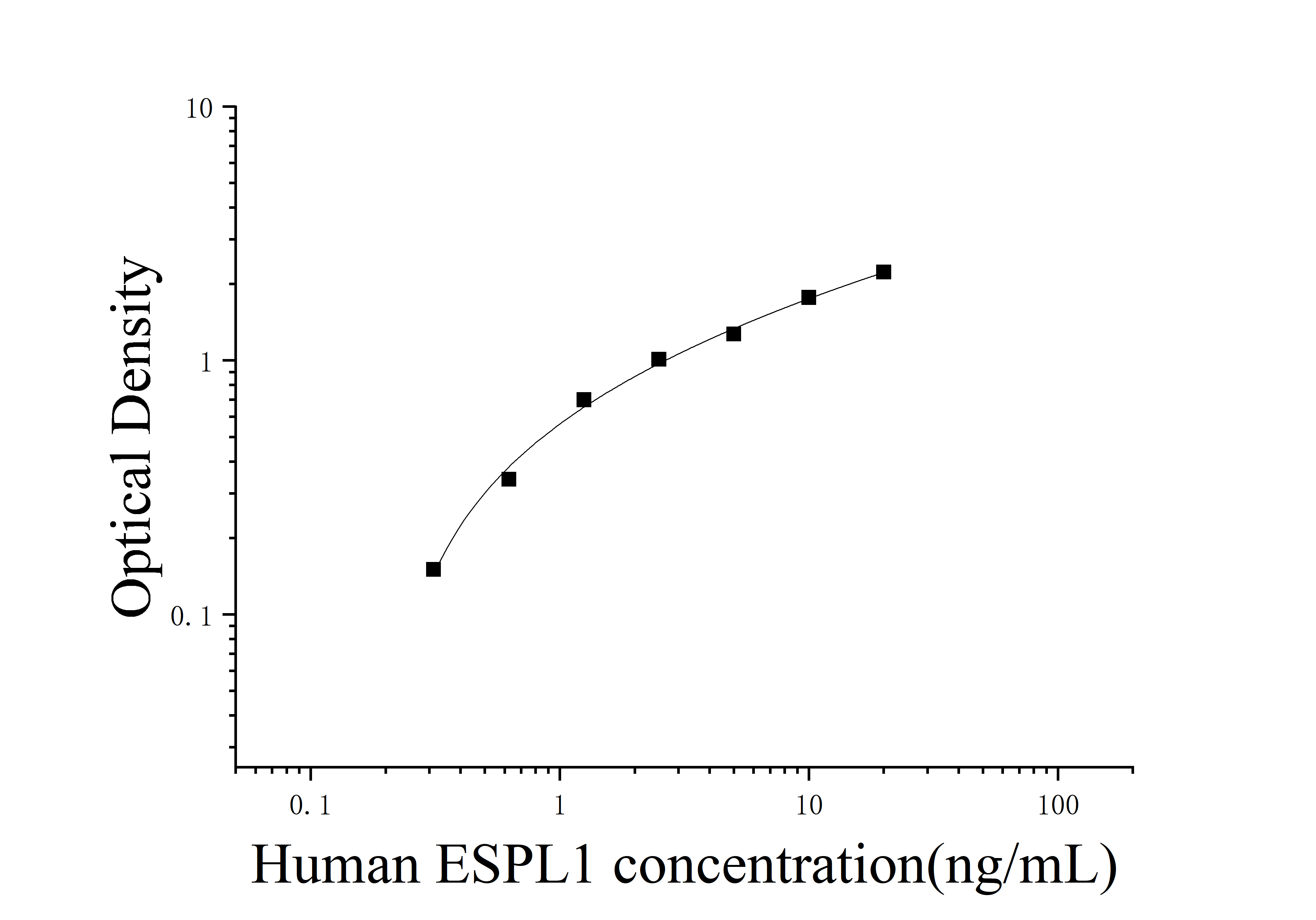 Human Phosphorylated Exo-spindle Polar-like Protein 1 (ESPL1) ELISA Kit Human Phosphorylated Exo-spindle Polar-like Protein 1 (ESPL1) ELISA Kit